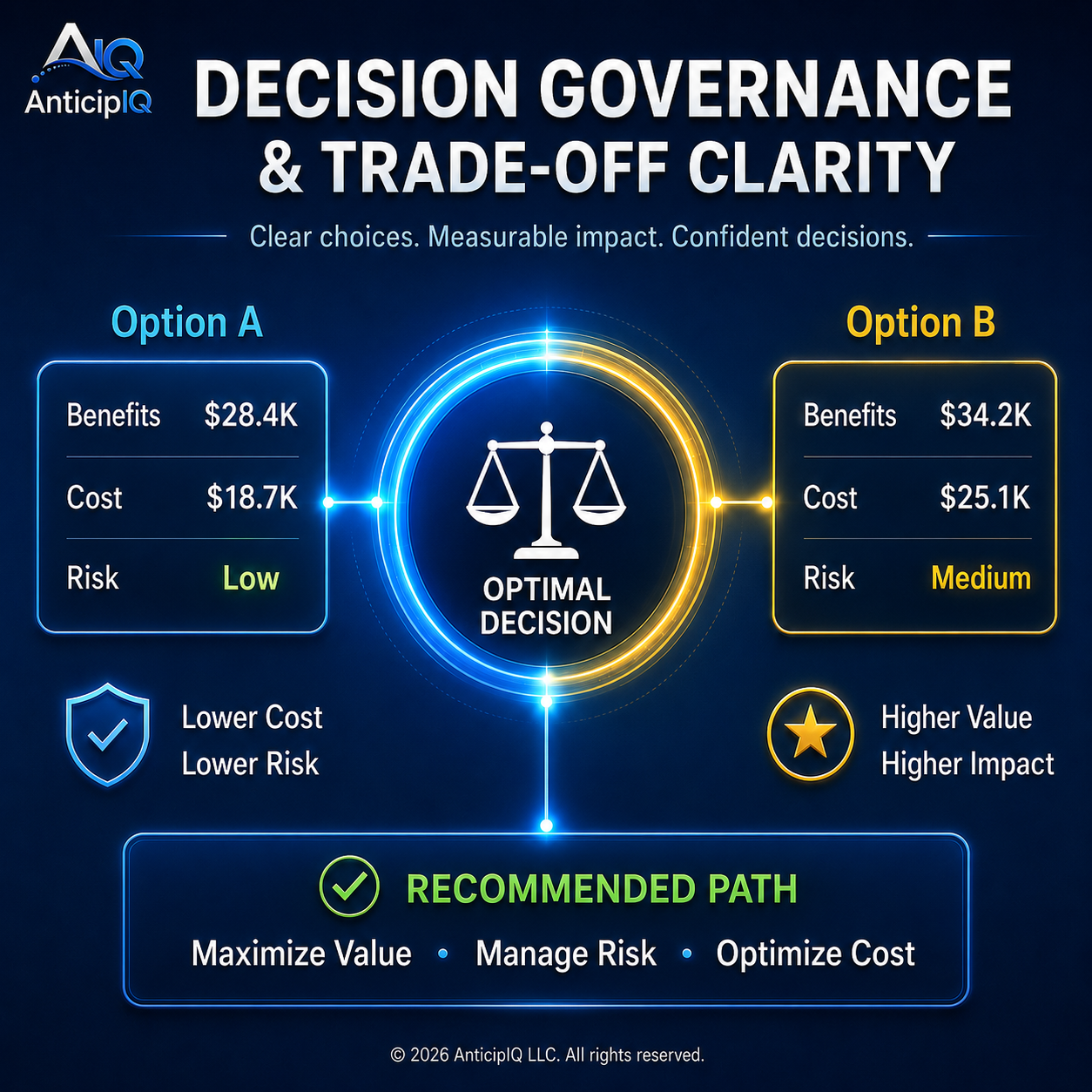 Decision governance and trade-off clarity